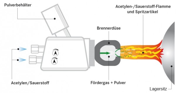 Flammspritzen / Lagersitz aufspritzen